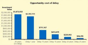 Cost-of-delay